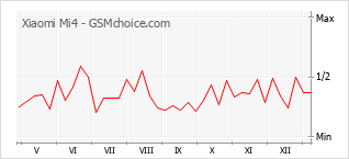Le graphique de popularité de Xiaomi Mi4