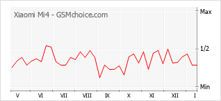 Populariteit van de telefoon: diagram Xiaomi Mi4