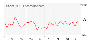 Traçar mudanças de populariedade do telemóvel Xiaomi Mi4