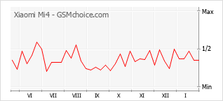 Диаграмма изменений популярности телефона Xiaomi Mi4