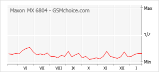 Popularity chart of Maxon MX 6804