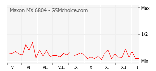 Gráfico de los cambios de popularidad Maxon MX 6804