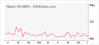 Le graphique de popularité de Maxon MX 6804