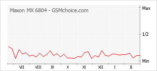 Grafico di modifiche della popolarità del telefono cellulare Maxon MX 6804
