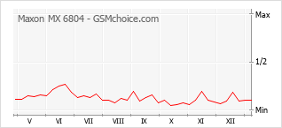 Populariteit van de telefoon: diagram Maxon MX 6804