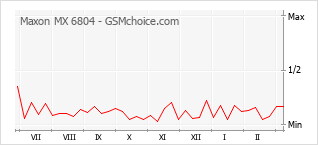 Диаграмма изменений популярности телефона Maxon MX 6804
