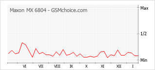 手機聲望改變圖表 Maxon MX 6804