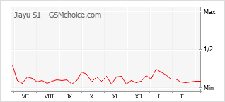 Diagramm der Poplularitätveränderungen von Jiayu S1