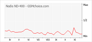Popularity chart of Nodis ND-400
