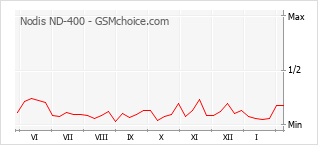 Grafico di modifiche della popolarità del telefono cellulare Nodis ND-400