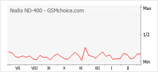 Populariteit van de telefoon: diagram Nodis ND-400