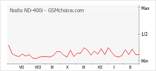 Grafico di modifiche della popolarità del telefono cellulare Nodis ND-400i