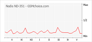 Gráfico de los cambios de popularidad Nodis ND-351