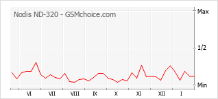 Diagramm der Poplularitätveränderungen von Nodis ND-320
