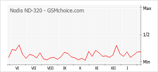 Populariteit van de telefoon: diagram Nodis ND-320