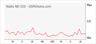手機聲望改變圖表 Nodis ND-320