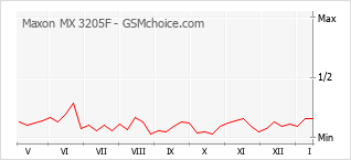Gráfico de los cambios de popularidad Maxon MX 3205F