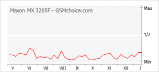 Le graphique de popularité de Maxon MX 3205F
