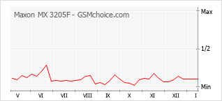 Grafico di modifiche della popolarità del telefono cellulare Maxon MX 3205F