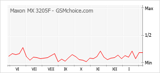 手机声望改变图表 Maxon MX 3205F