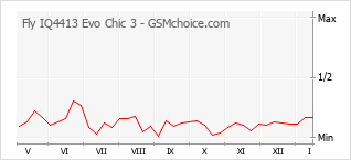 Grafico di modifiche della popolarità del telefono cellulare Fly IQ4413 Evo Chic 3