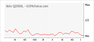 Diagramm der Poplularitätveränderungen von Xolo Q2000L