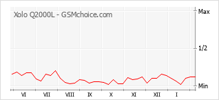 Populariteit van de telefoon: diagram Xolo Q2000L