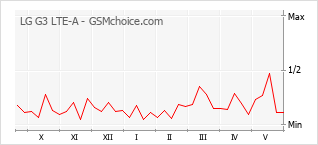 Grafico di modifiche della popolarità del telefono cellulare LG G3 LTE-A