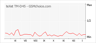 Diagramm der Poplularitätveränderungen von teXet TM-D45