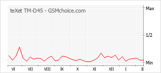 Gráfico de los cambios de popularidad teXet TM-D45