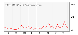 Le graphique de popularité de teXet TM-D45