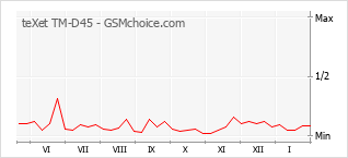 Grafico di modifiche della popolarità del telefono cellulare teXet TM-D45