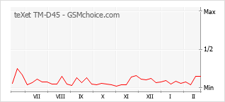 Диаграмма изменений популярности телефона teXet TM-D45