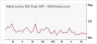 手机声望改变图表 Nokia Lumia 530 Dual SIM