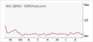 Diagramm der Poplularitätveränderungen von Xolo Q900s