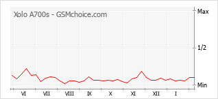 Gráfico de los cambios de popularidad Xolo A700s