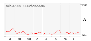 Populariteit van de telefoon: diagram Xolo A700s