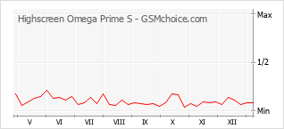 Diagramm der Poplularitätveränderungen von Highscreen Omega Prime S
