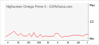 Popularity chart of Highscreen Omega Prime S