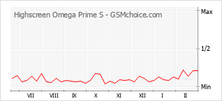 Le graphique de popularité de Highscreen Omega Prime S