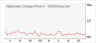 Grafico di modifiche della popolarità del telefono cellulare Highscreen Omega Prime S