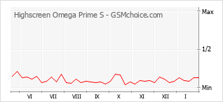 Traçar mudanças de populariedade do telemóvel Highscreen Omega Prime S