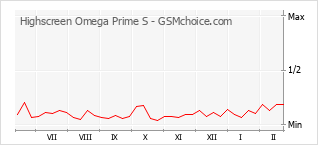 Диаграмма изменений популярности телефона Highscreen Omega Prime S