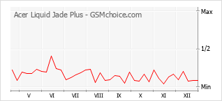 Diagramm der Poplularitätveränderungen von Acer Liquid Jade Plus