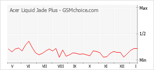 Popularity chart of Acer Liquid Jade Plus