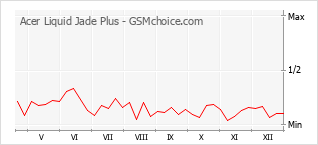 Gráfico de los cambios de popularidad Acer Liquid Jade Plus