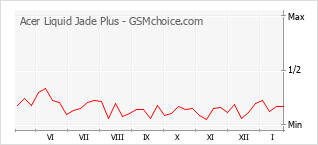 Le graphique de popularité de Acer Liquid Jade Plus