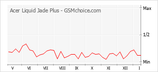 Traçar mudanças de populariedade do telemóvel Acer Liquid Jade Plus