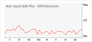 Диаграмма изменений популярности телефона Acer Liquid Jade Plus