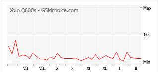 Diagramm der Poplularitätveränderungen von Xolo Q600s